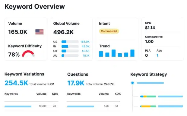 SEMrush keyword overview volume and intent
